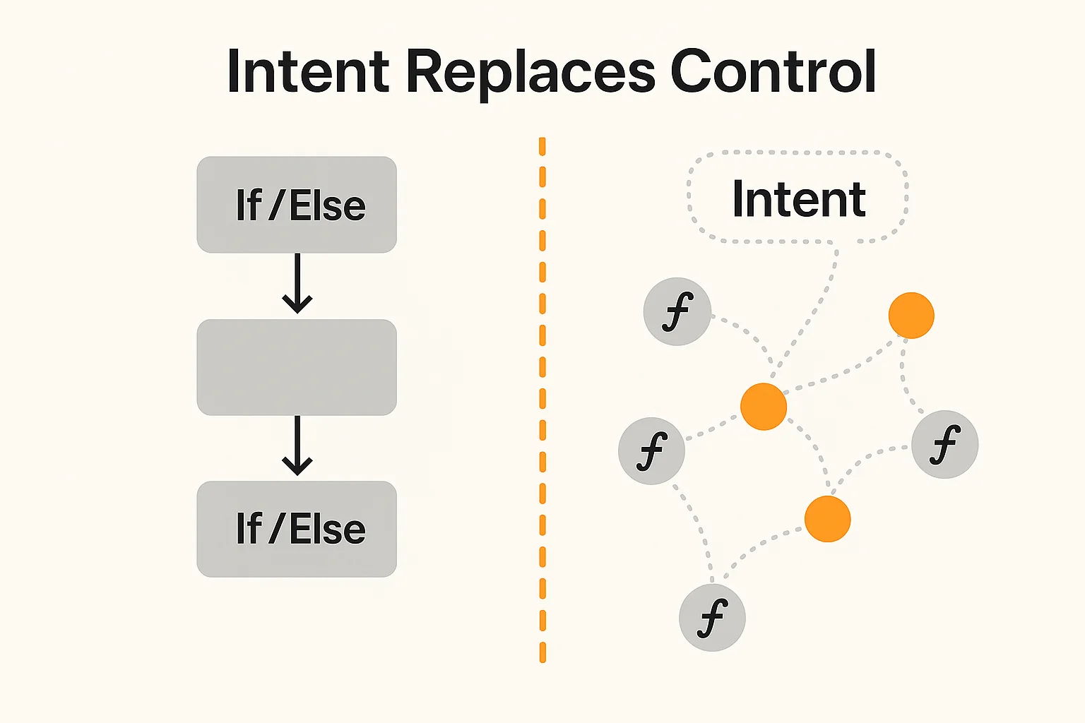 Intent-based software architecture
