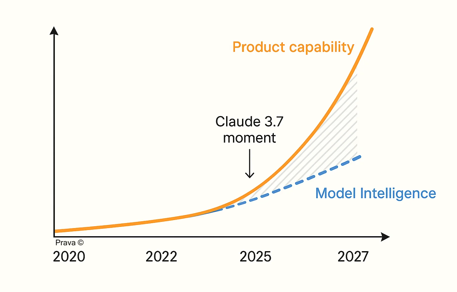 Product capability over time chart