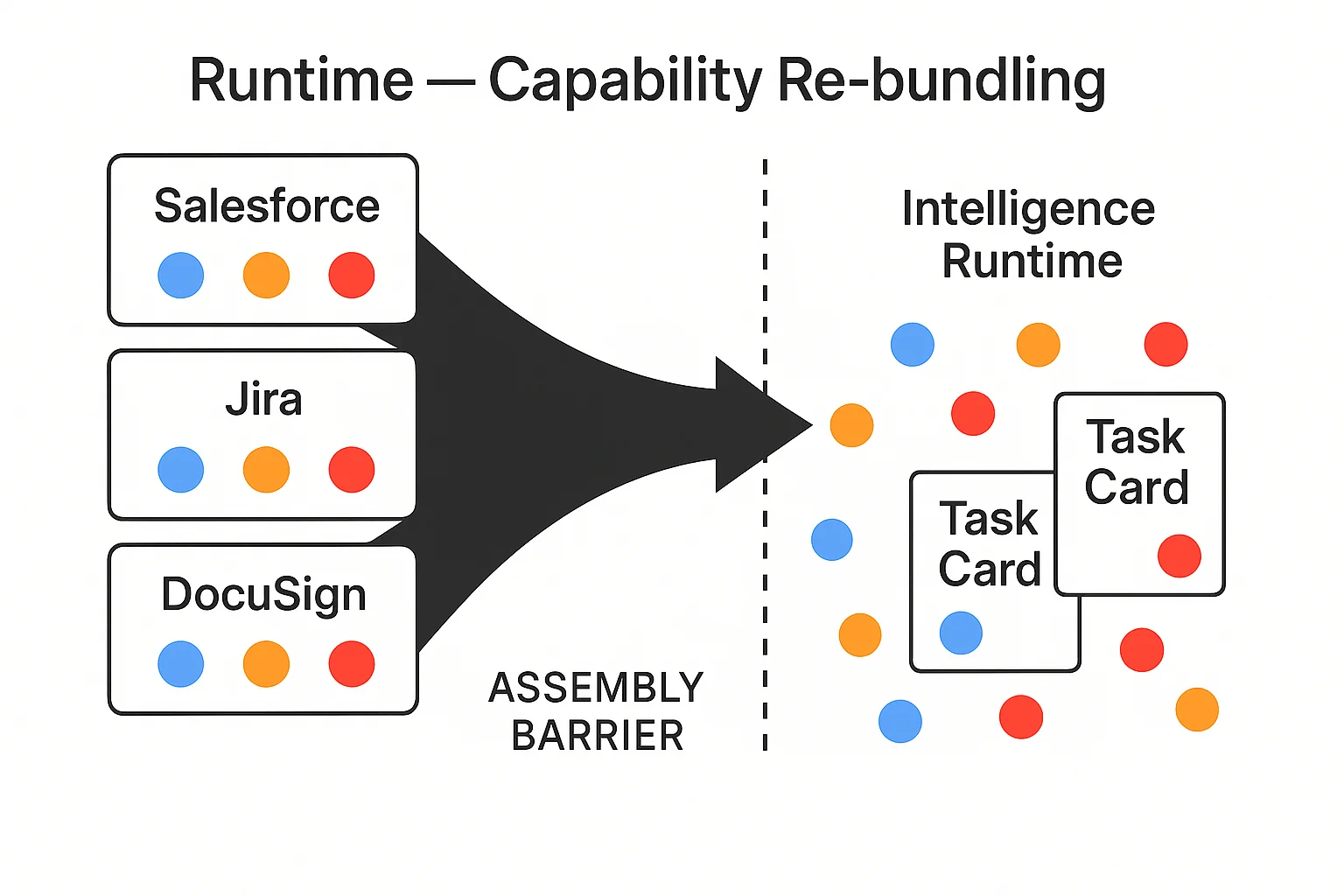 The Great Bundling - SaaS collapse into single runtime