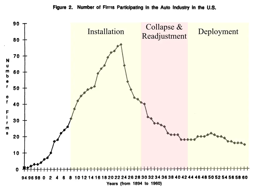 The US auto industry's transformation mirrors today's software paradigm shift