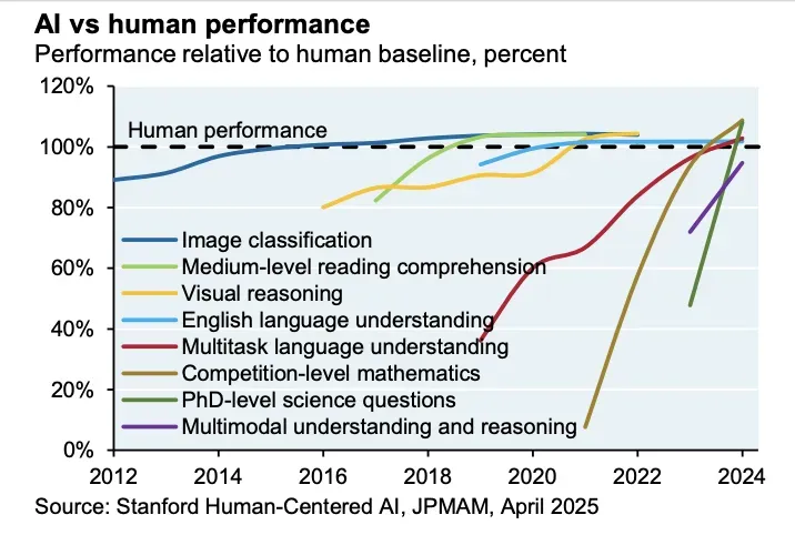 AI benchmark performance across domains