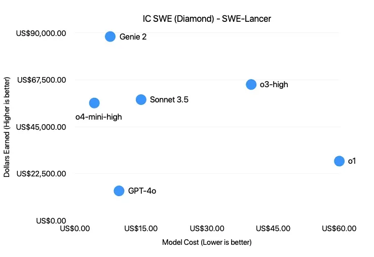 AI software engineering value chart