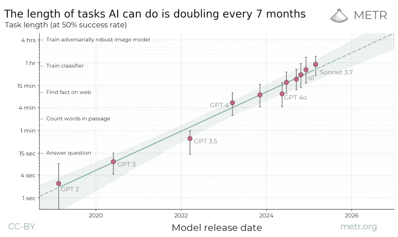 AI task completion growth chart