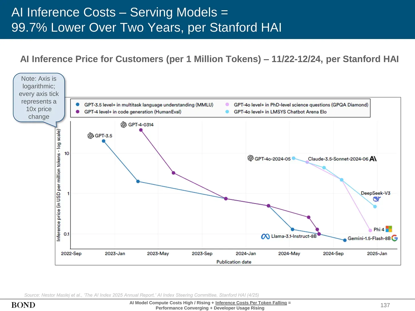 AI inference cost trends