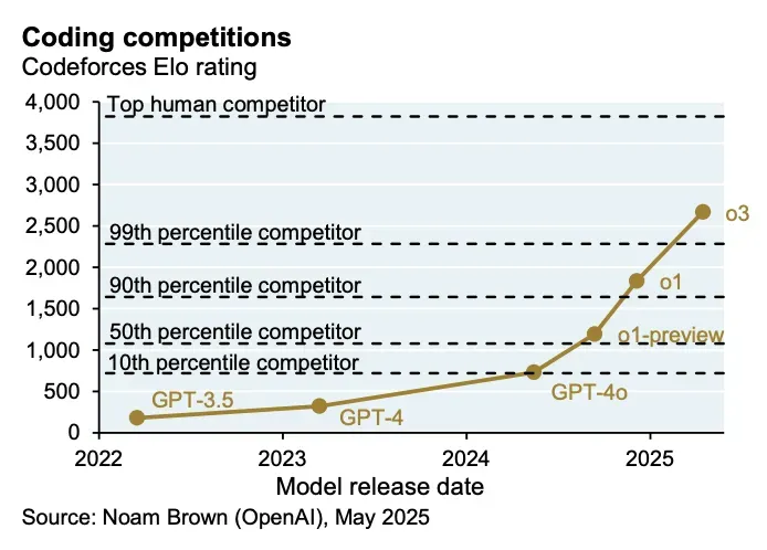 AI programming performance metrics